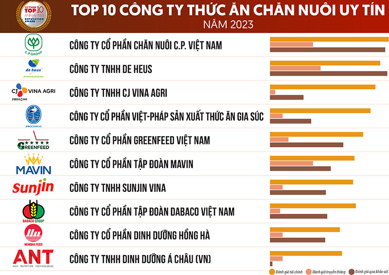 Bảng xếp hạng Top 10 công ty thức ăn chăn nuôi uy tín năm 2023 (Vietnam Report)